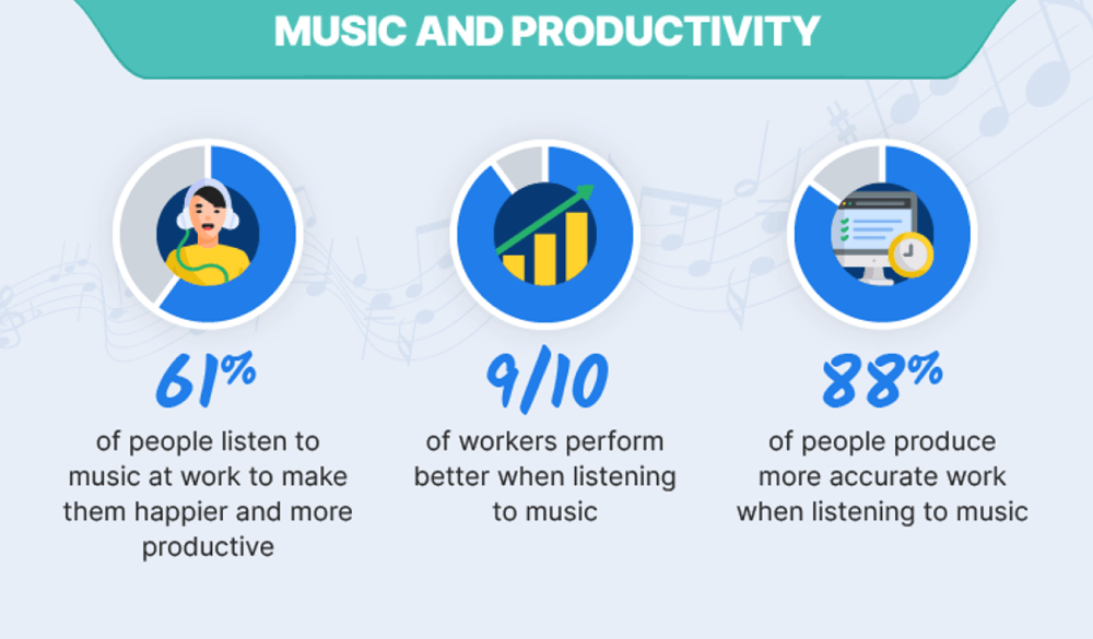 infografika muzyka i produktywność